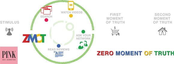 zmot zero moment of truth local SEO for small business